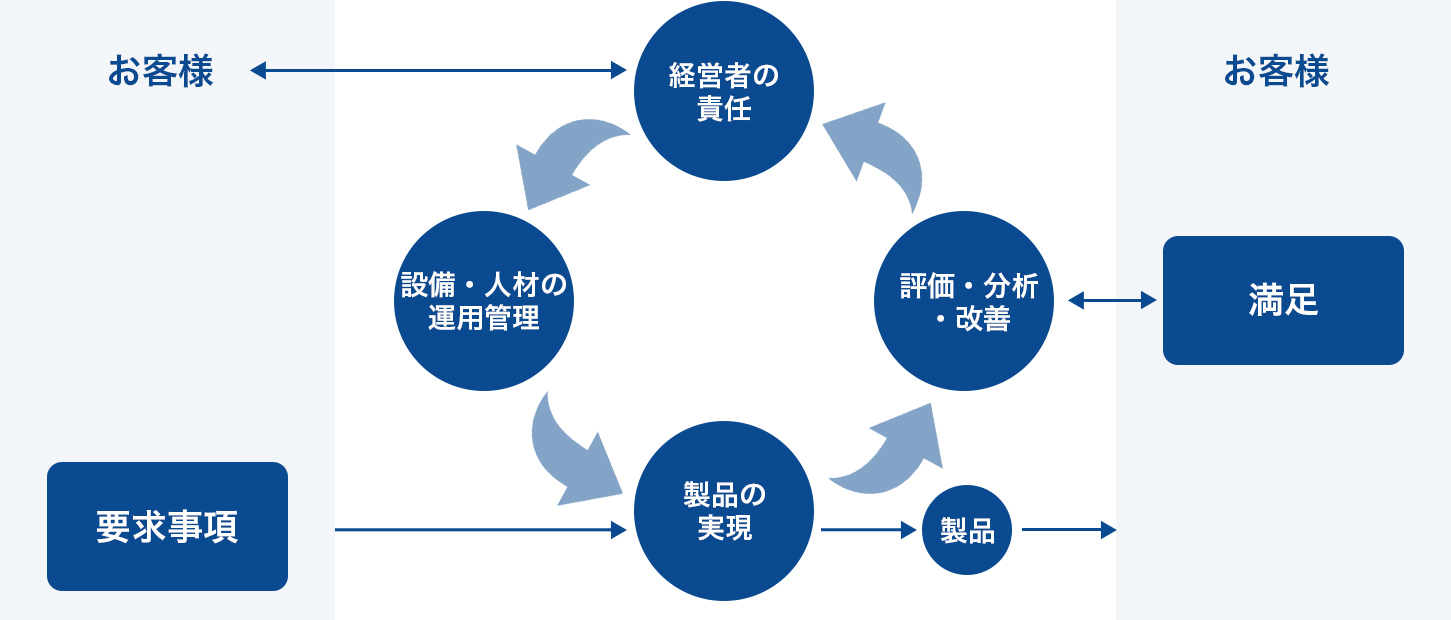 品質マネジメントシステム