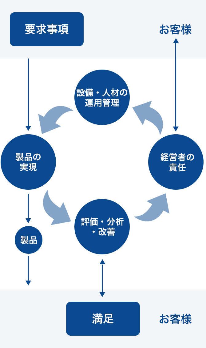 品質マネジメントシステム