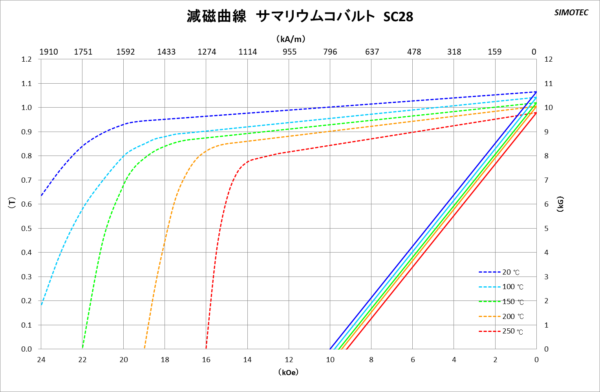 サマコバ曲線図1