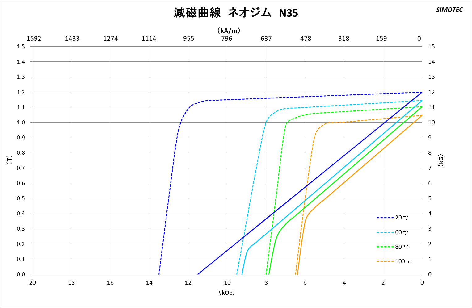 ネオジム磁石 曲線図1