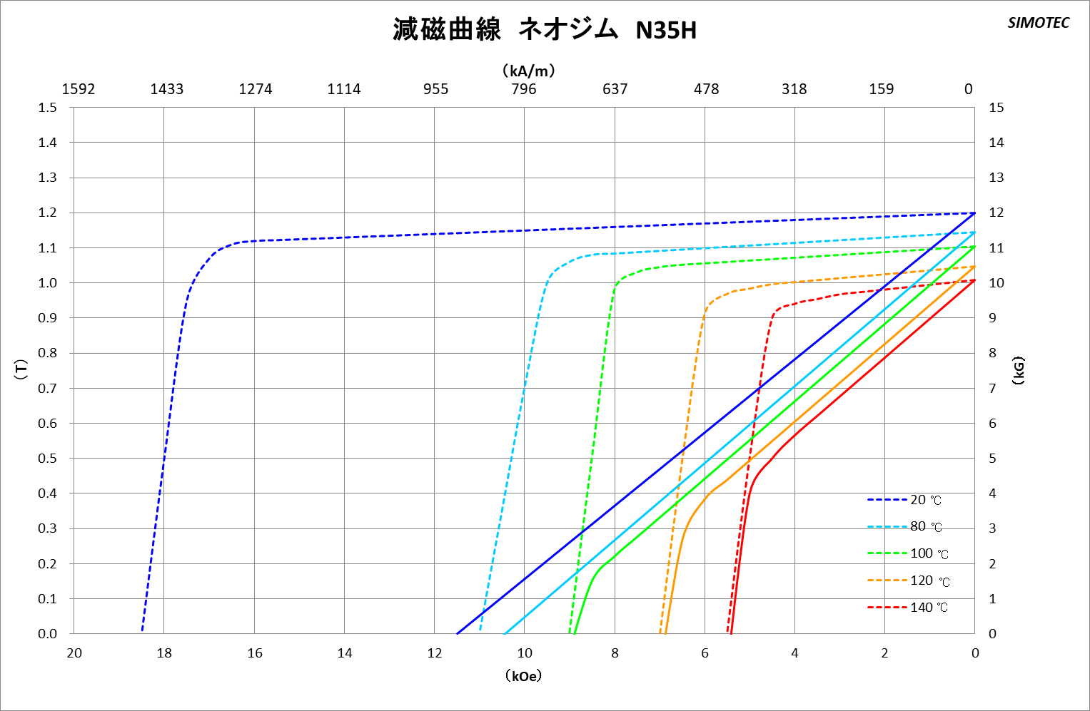 ネオジム磁石 曲線図2