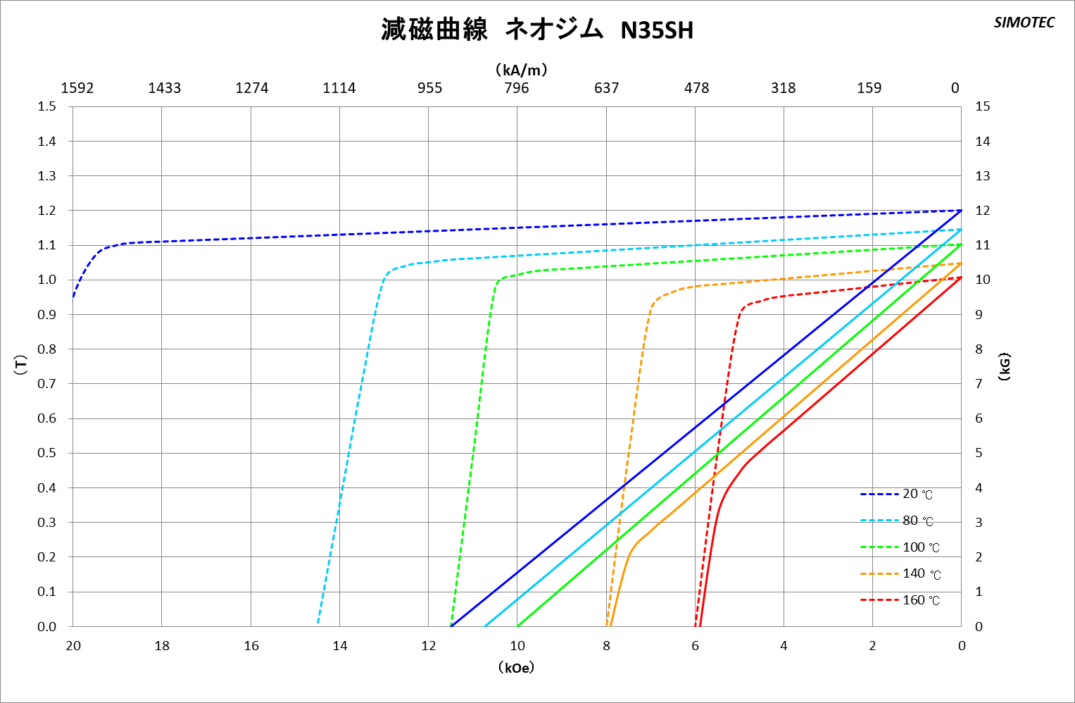 ネオジム磁石 曲線図3